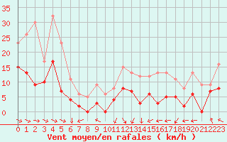 Courbe de la force du vent pour Saint-Girons (09)