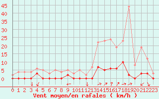 Courbe de la force du vent pour Chamonix-Mont-Blanc (74)