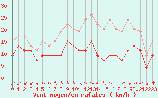 Courbe de la force du vent pour Brest (29)