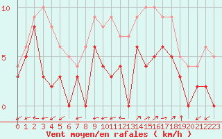 Courbe de la force du vent pour Albi (81)