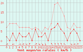 Courbe de la force du vent pour Le Puy - Loudes (43)