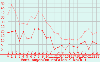 Courbe de la force du vent pour Orcires - Nivose (05)