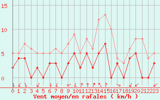 Courbe de la force du vent pour Aubenas - Lanas (07)