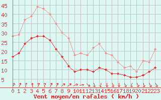 Courbe de la force du vent pour Nancy - Ochey (54)