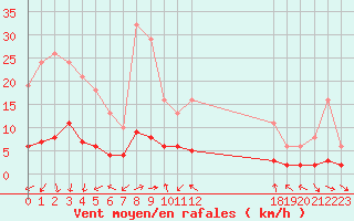 Courbe de la force du vent pour Sandillon (45)