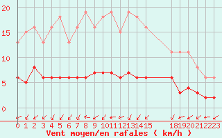 Courbe de la force du vent pour Sandillon (45)