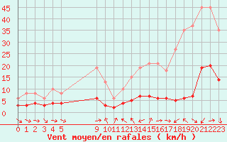 Courbe de la force du vent pour Xert / Chert (Esp)