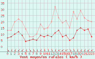 Courbe de la force du vent pour Toussus-le-Noble (78)