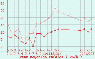 Courbe de la force du vent pour Nancy - Ochey (54)