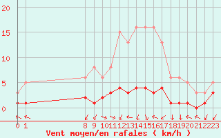 Courbe de la force du vent pour San Chierlo (It)