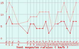 Courbe de la force du vent pour Evreux (27)