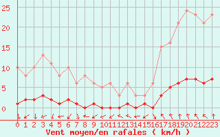 Courbe de la force du vent pour Sauteyrargues (34)