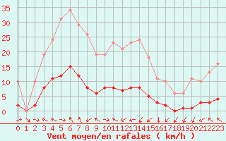 Courbe de la force du vent pour Champagne-sur-Seine (77)