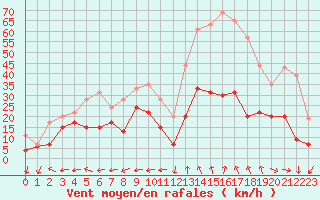 Courbe de la force du vent pour Grenoble/St-Etienne-St-Geoirs (38)