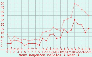 Courbe de la force du vent pour Salon-de-Provence (13)