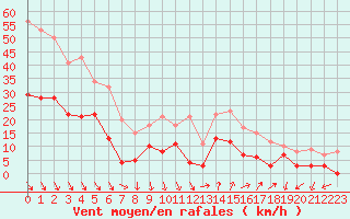 Courbe de la force du vent pour Salon-de-Provence (13)