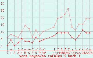 Courbe de la force du vent pour Embrun (05)