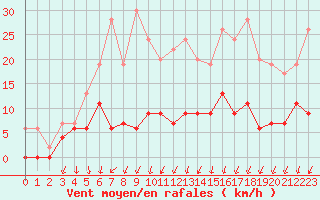 Courbe de la force du vent pour Langres (52) 