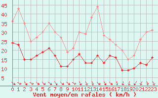 Courbe de la force du vent pour Rodez (12)