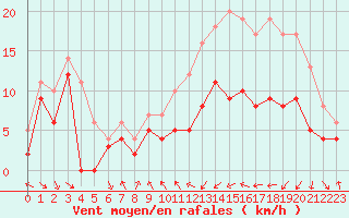 Courbe de la force du vent pour Troyes (10)
