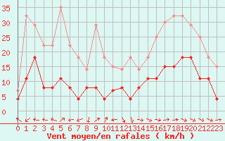 Courbe de la force du vent pour Brive-Laroche (19)