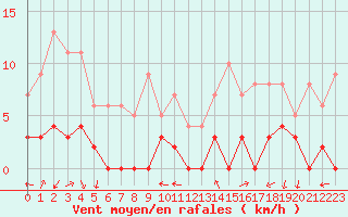 Courbe de la force du vent pour Chamonix-Mont-Blanc (74)