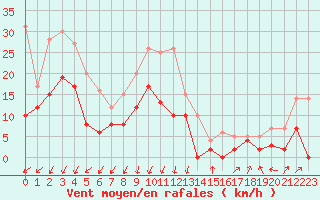 Courbe de la force du vent pour Montlimar (26)