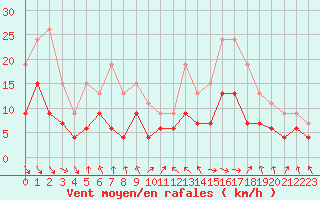 Courbe de la force du vent pour Ble / Mulhouse (68)