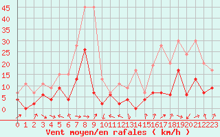 Courbe de la force du vent pour Annecy (74)