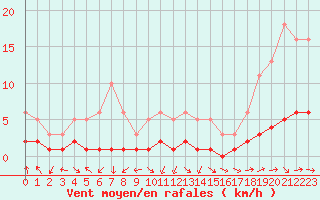 Courbe de la force du vent pour Grasque (13)