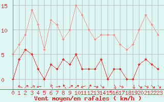 Courbe de la force du vent pour Chteau-Chinon (58)