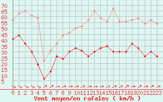 Courbe de la force du vent pour La Rochelle - Aerodrome (17)