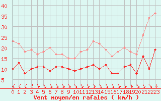 Courbe de la force du vent pour Tours (37)