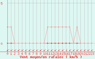 Courbe de la force du vent pour Treize-Vents (85)