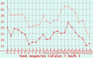 Courbe de la force du vent pour Strasbourg (67)
