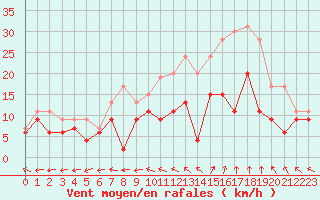 Courbe de la force du vent pour Blois (41)