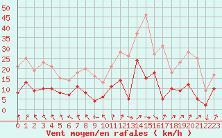 Courbe de la force du vent pour Bergerac (24)