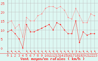 Courbe de la force du vent pour Angers-Marc (49)
