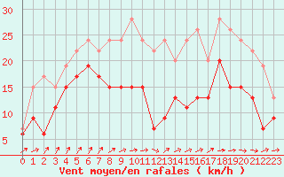 Courbe de la force du vent pour Cognac (16)