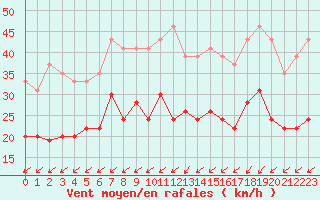Courbe de la force du vent pour Lorient (56)