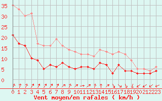 Courbe de la force du vent pour Langres (52) 