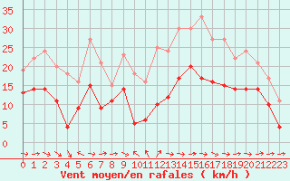 Courbe de la force du vent pour Bergerac (24)