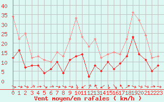 Courbe de la force du vent pour Mont-de-Marsan (40)