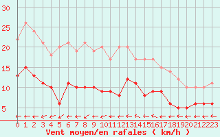 Courbe de la force du vent pour Vannes-Sn (56)