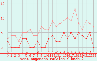 Courbe de la force du vent pour Bourg-Saint-Maurice (73)