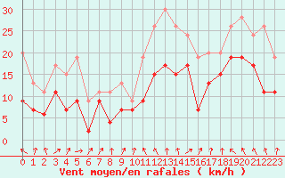 Courbe de la force du vent pour Chteaudun (28)