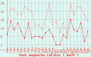 Courbe de la force du vent pour Embrun (05)