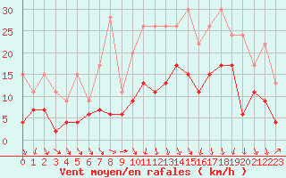 Courbe de la force du vent pour Grenoble/St-Etienne-St-Geoirs (38)
