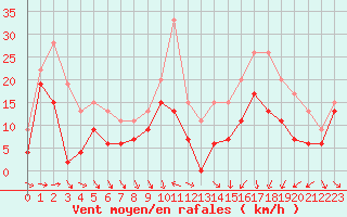 Courbe de la force du vent pour Troyes (10)