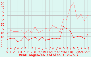 Courbe de la force du vent pour Saint-Auban (04)